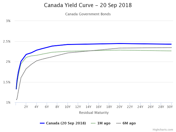 Flattening Yield Curve Chart